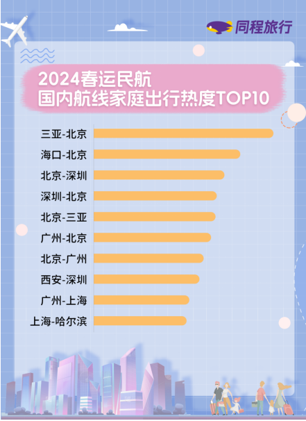 我看App丨同程旅行发布2024春运预测报告:民航出行哈尔滨热度居首 我看App丨同程旅行发布2024春运预测报告:民航出行哈尔滨热度居首