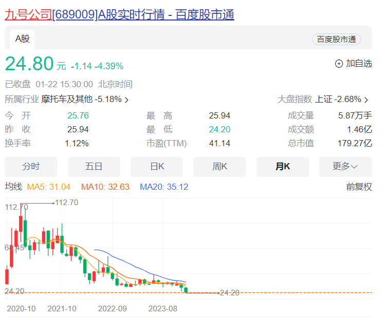 业绩失速、股价“跌跌不休”，九号公司“去小米化”不成反受累