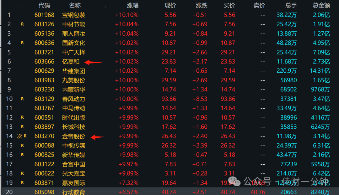 宁王大涨7.7% 宁王大涨7.7%