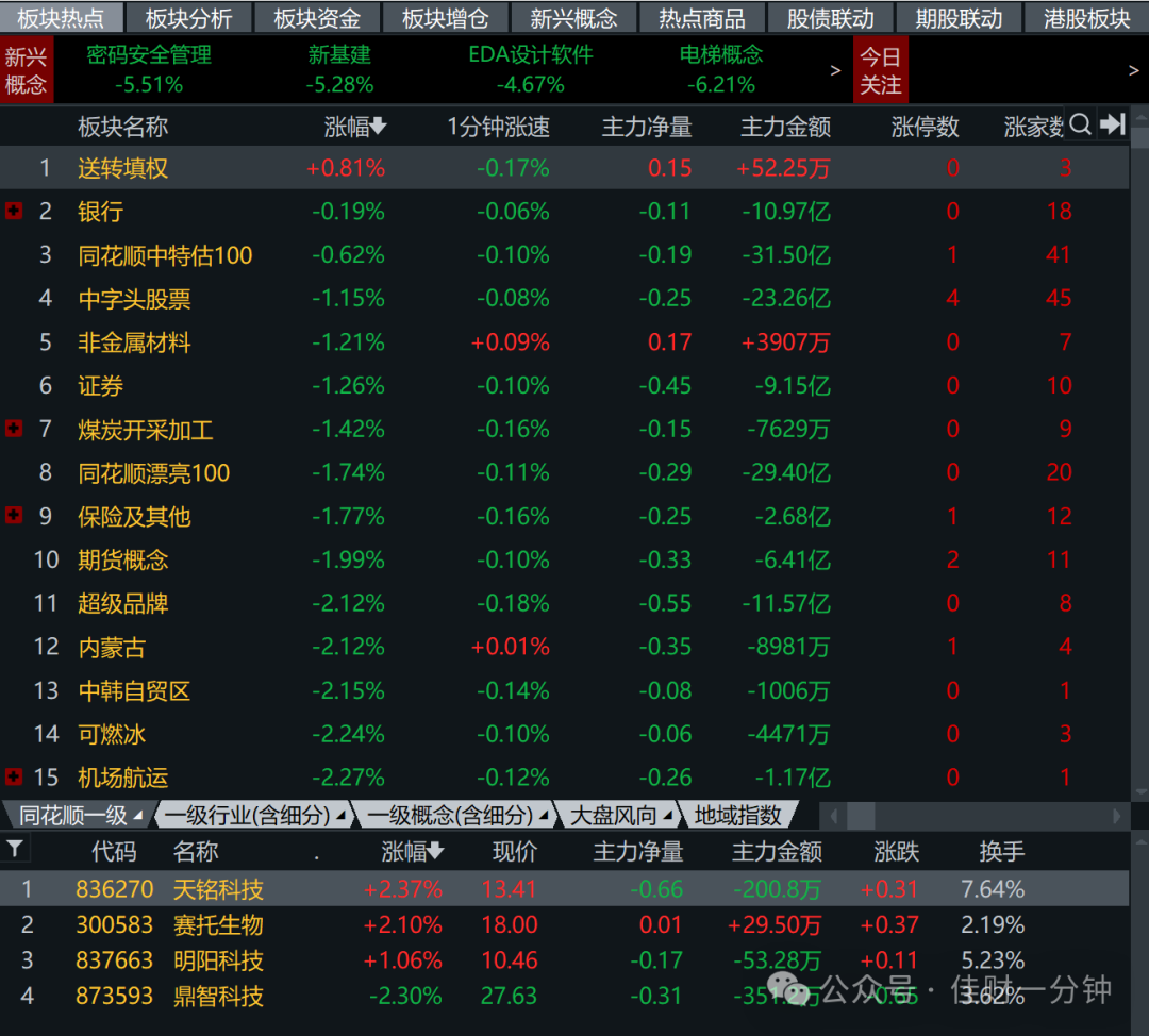 宁王大涨7.7% 宁王大涨7.7%