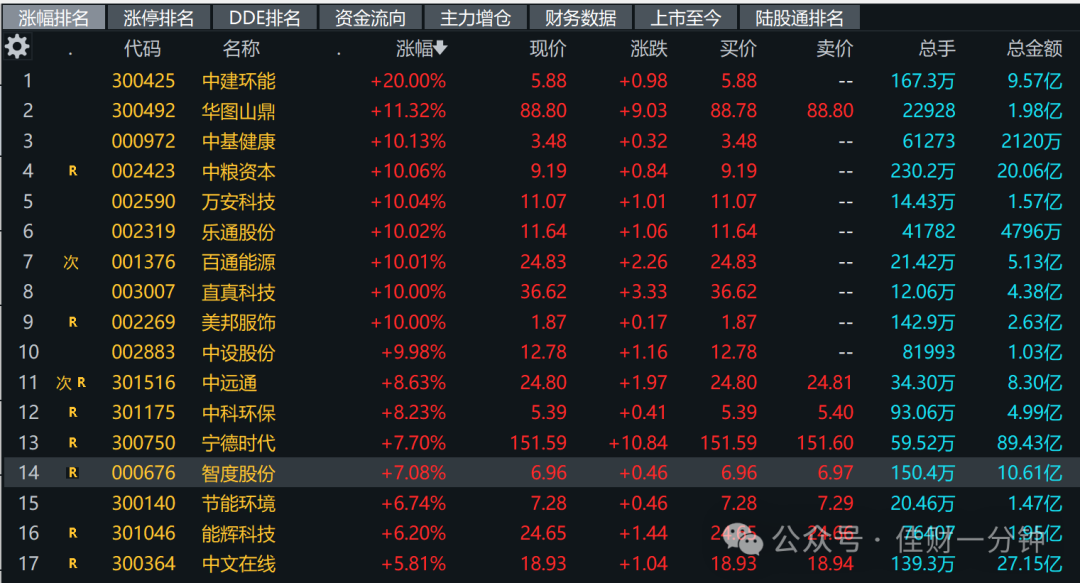 宁王大涨7.7% 宁王大涨7.7%