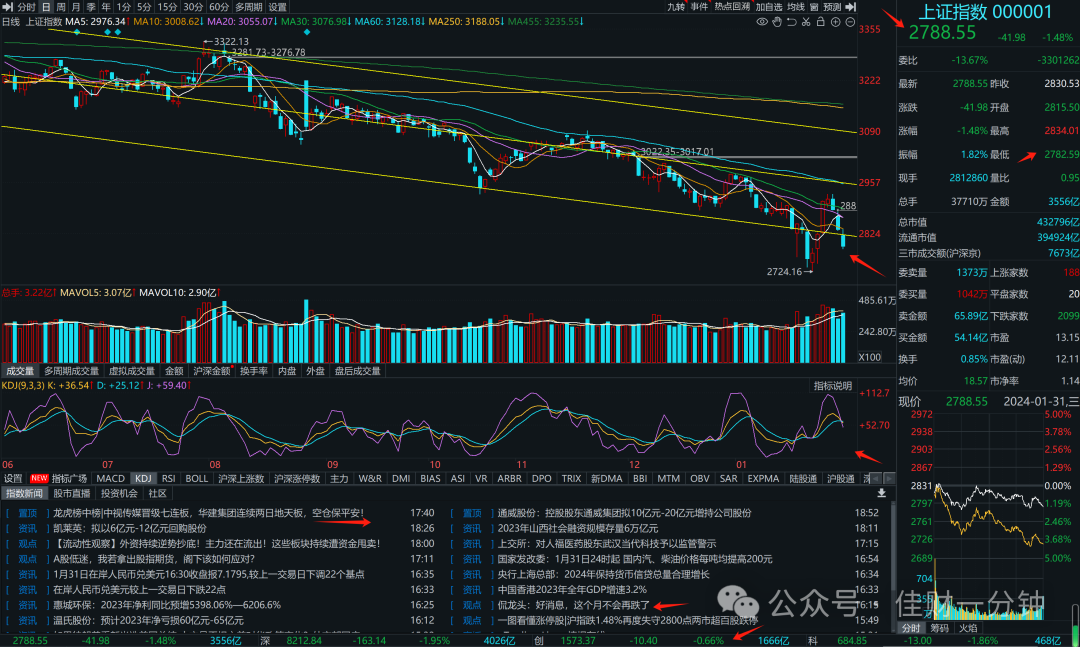 宁王大涨7.7% 宁王大涨7.7%