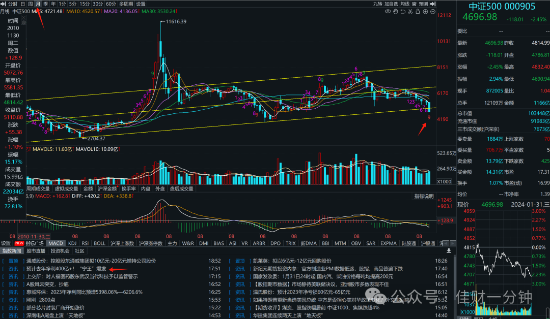 宁王大涨7.7% 宁王大涨7.7%