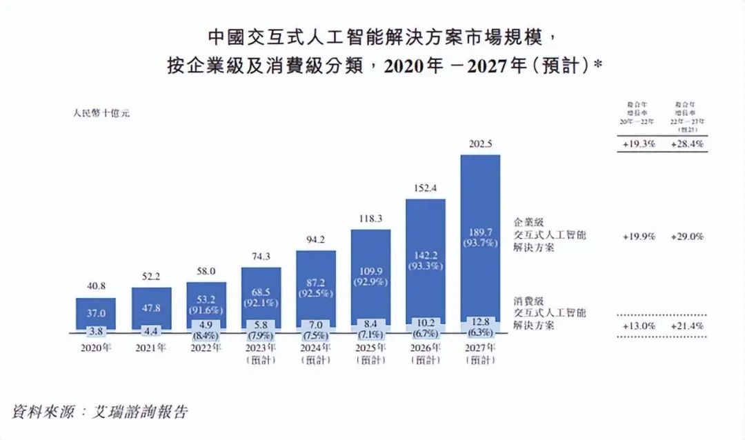 门槛变低、赛道拥挤,声通科技的交互式AI创业故事不好讲 门槛变低、赛道拥挤,声通科技的交互式AI创业故事不好讲