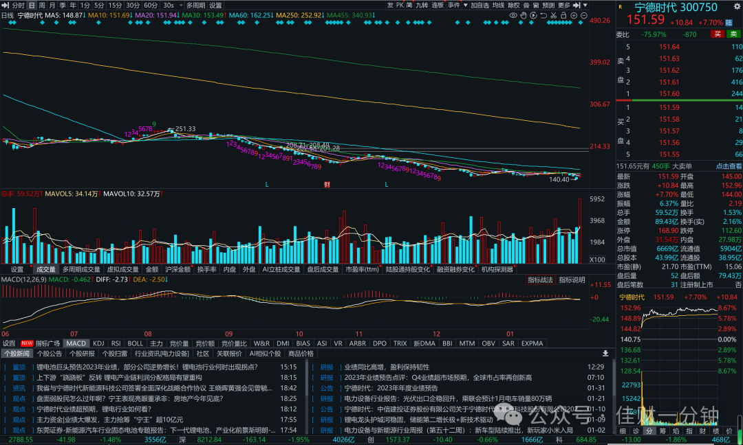 宁王大涨7.7% 宁王大涨7.7%