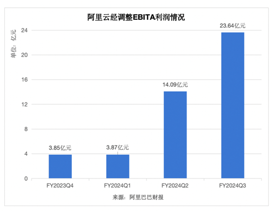 阿里云季度营收增长至280.66亿，利润大增86%创财年新高  