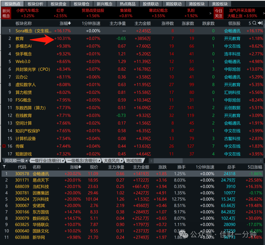 Sora概念狂涨16.7%