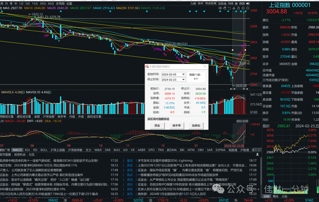 9个交易日沪指重回三千点整数关口 9个交易日沪指重回三千点整数关口