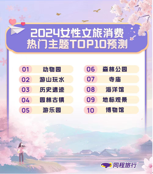 我看App | 同程旅行发布2024女性旅行趋势:女性出境游意愿高于男性 我看App | 同程旅行发布2024女性旅行趋势:女性出境游意愿高于男性