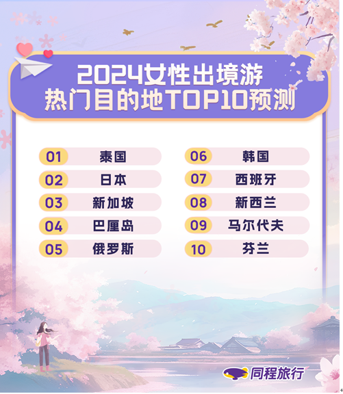 我看App | 同程旅行发布2024女性旅行趋势:女性出境游意愿高于男性 我看App | 同程旅行发布2024女性旅行趋势:女性出境游意愿高于男性