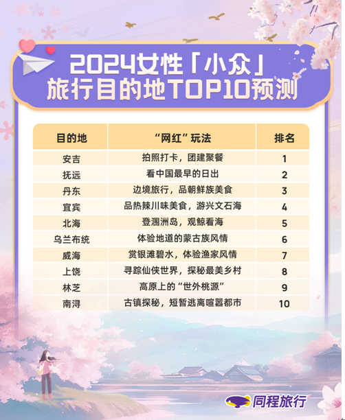 我看App | 同程旅行发布2024女性旅行趋势:女性出境游意愿高于男性 我看App | 同程旅行发布2024女性旅行趋势:女性出境游意愿高于男性