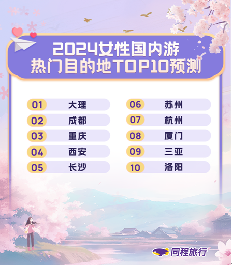 我看App | 同程旅行发布2024女性旅行趋势:女性出境游意愿高于男性 我看App | 同程旅行发布2024女性旅行趋势:女性出境游意愿高于男性