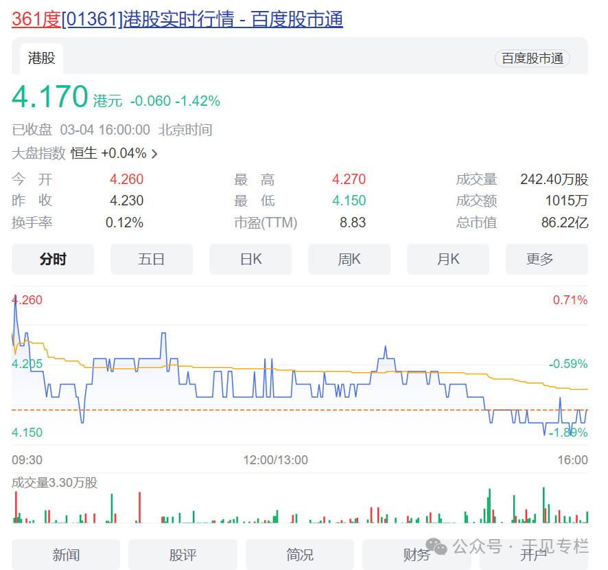 业绩向左，股价向右，361°开始“躺平”了？