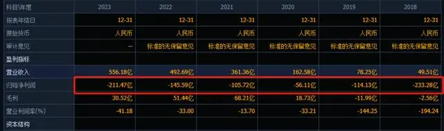 锐思考 | 日亏5700万！蔚来，步入生死局