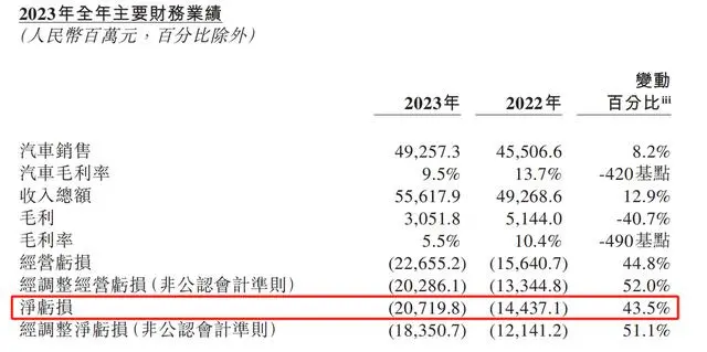 锐思考 | 日亏5700万！蔚来，步入生死局