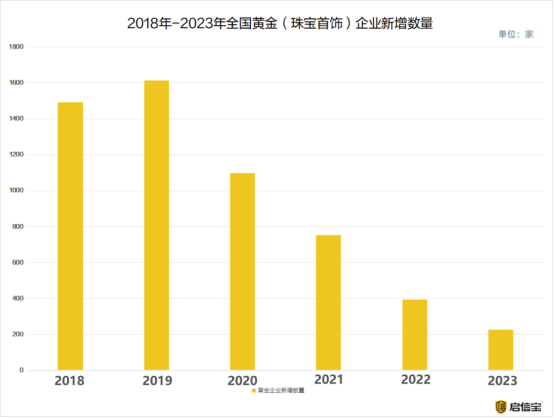 启信宝3.15黄金行业洞察：市场集中度明显，深圳黄金企业数量“遥遥领先”