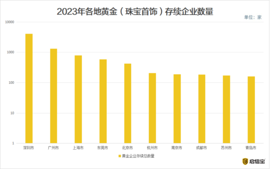 启信宝3.15黄金行业洞察：市场集中度明显，深圳黄金企业数量“遥遥领先”