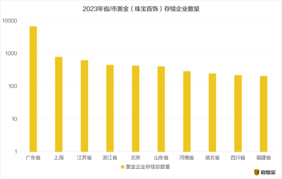 启信宝3.15黄金行业洞察：市场集中度明显，深圳黄金企业数量“遥遥领先”