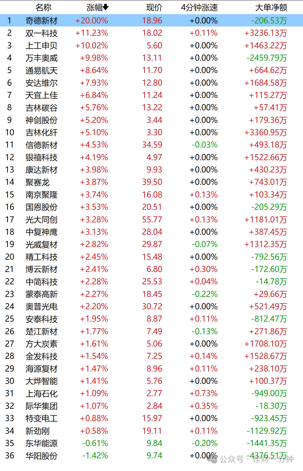 碳纤维受到资金追捧