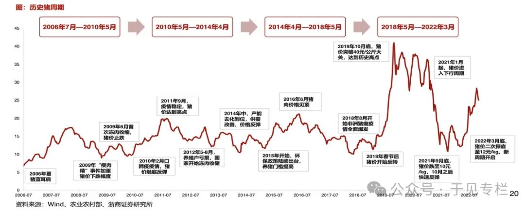 猪周期一直触底，民生行业如何自救