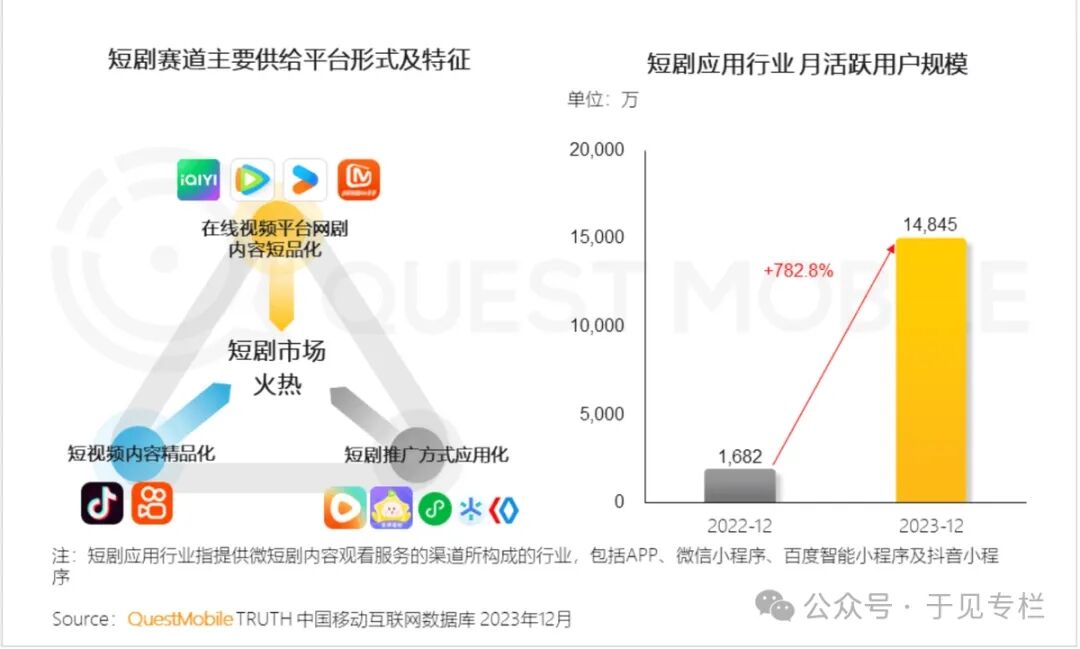 微短剧市场规模爆增，究竟抢了谁的蛋糕