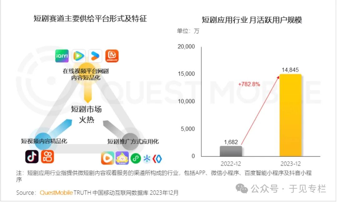 微短剧市场规模爆增，究竟抢了谁的蛋糕