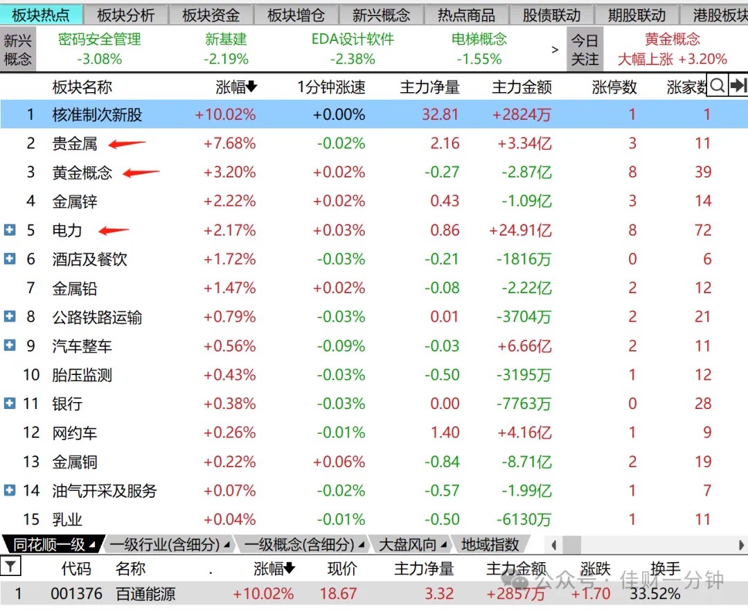 三阴吞阳线，缺口留一线