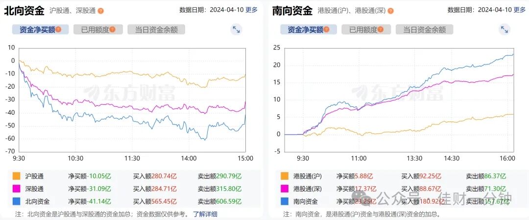 等待新的买点