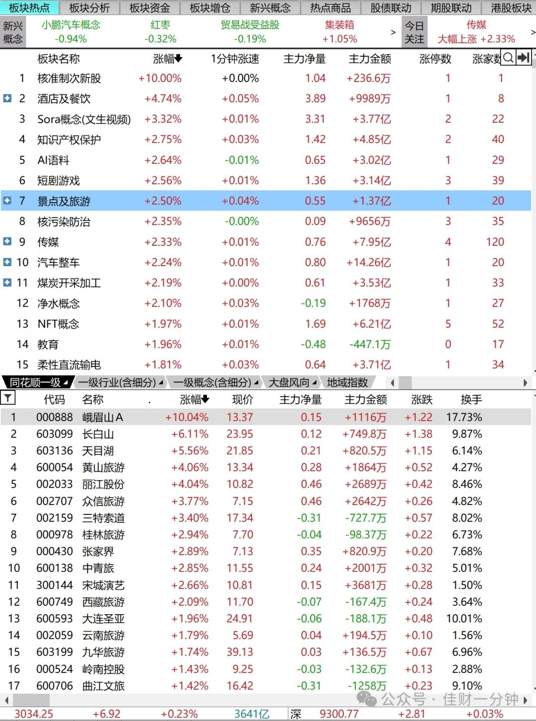 反弹以来的第九根周线将形成