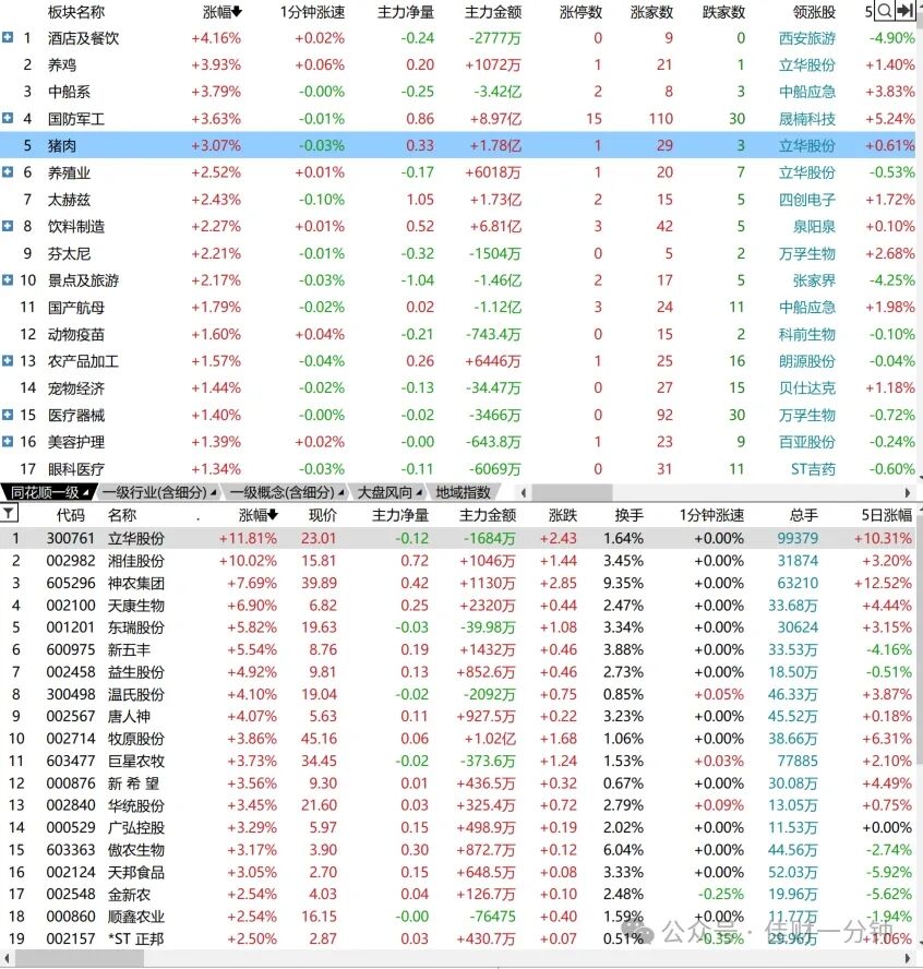 猪周期开启，军工反弹