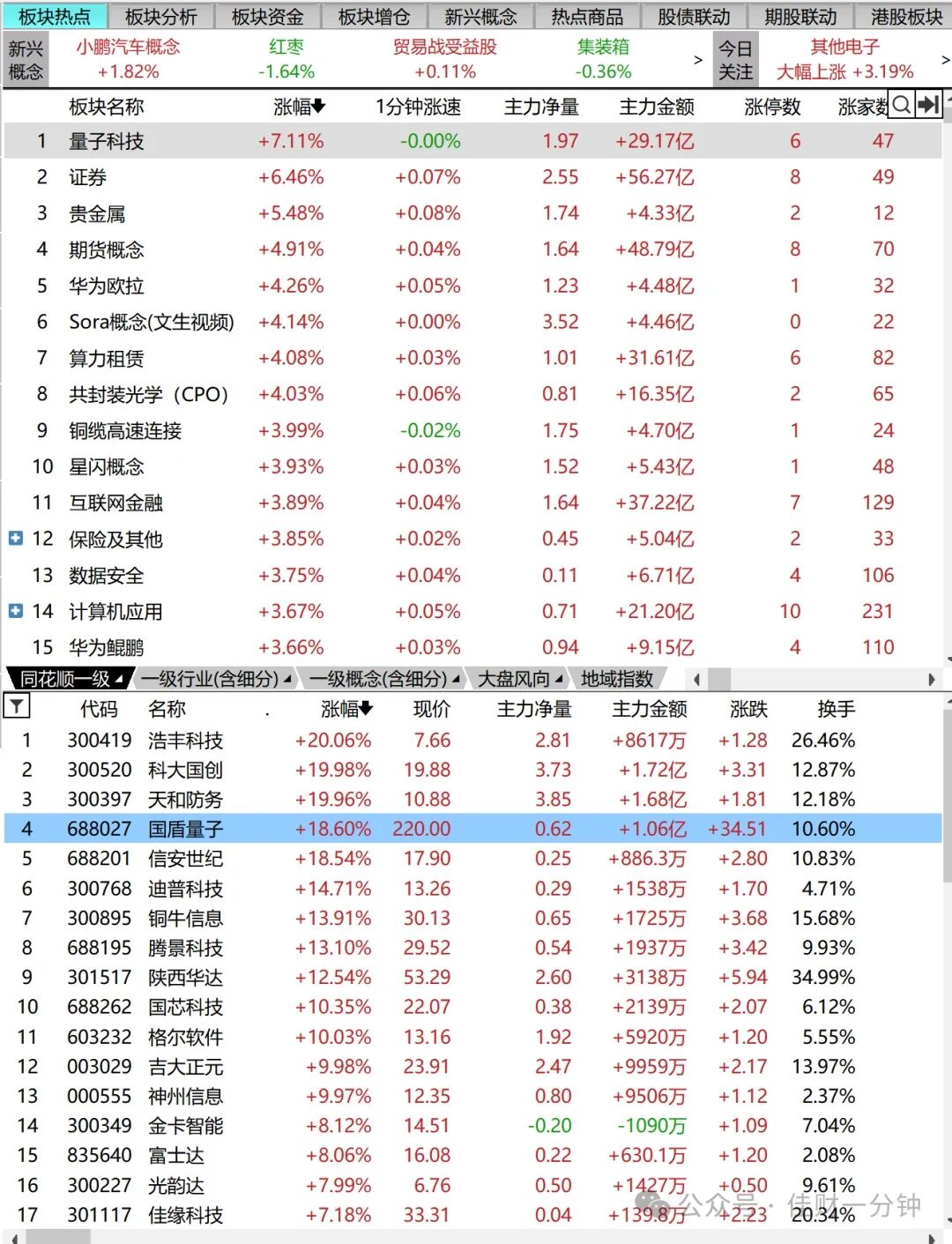 放量抵达年线位置