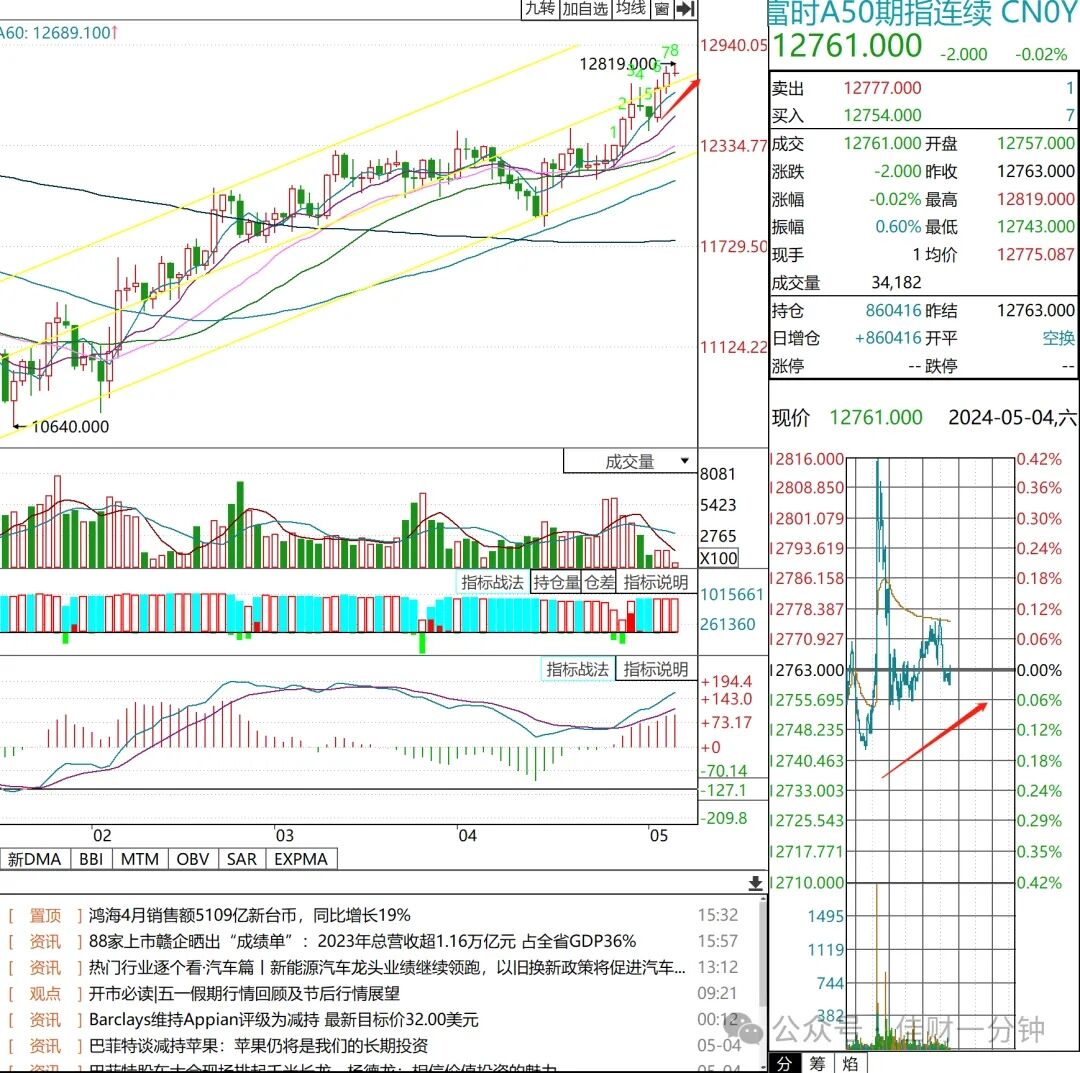 可能影响下周的10个消息