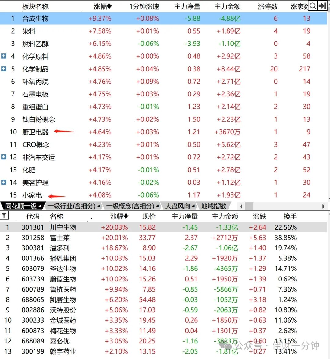 合成生物领涨9.37% 合成生物领涨9.37%