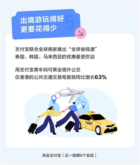 我看App | 五一年轻人最喜欢哪个省?“精致省”!超6.5亿份支付宝优惠券被领走 我看App | 五一年轻人最喜欢哪个省?“精致省”!超6.5亿份支付宝优惠券被领走