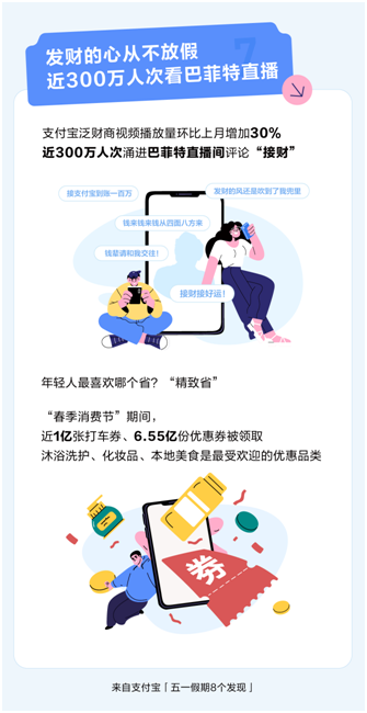 我看App | 五一年轻人最喜欢哪个省?“精致省”!超6.5亿份支付宝优惠券被领走 我看App | 五一年轻人最喜欢哪个省?“精致省”!超6.5亿份支付宝优惠券被领走