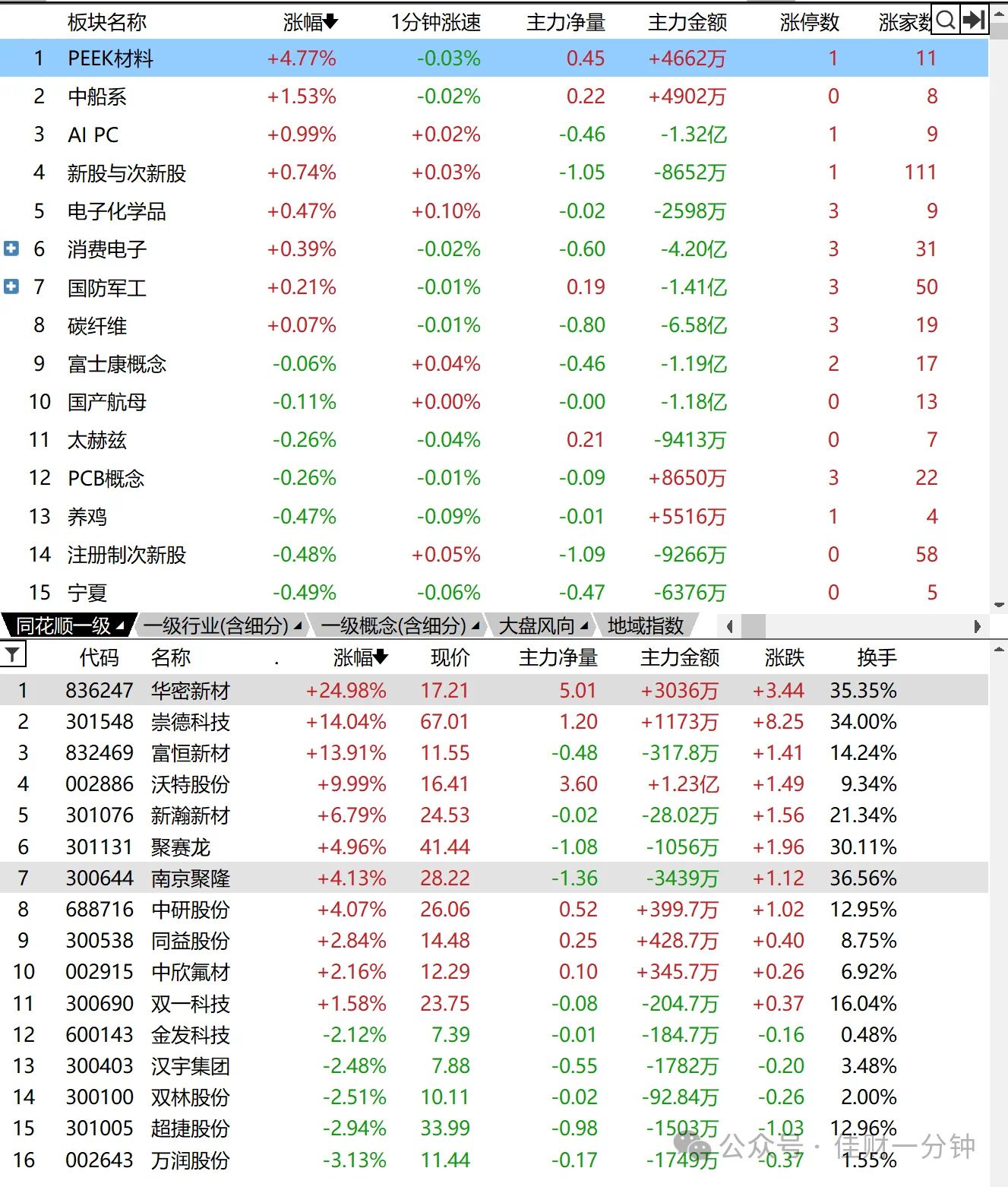 试探性调整 试探性调整