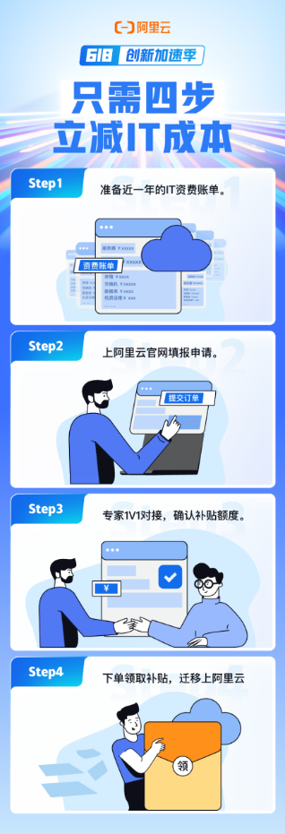 上千家企业涌入阿里云申领5亿补贴，中小企业“零门槛”上云立减IT成本
