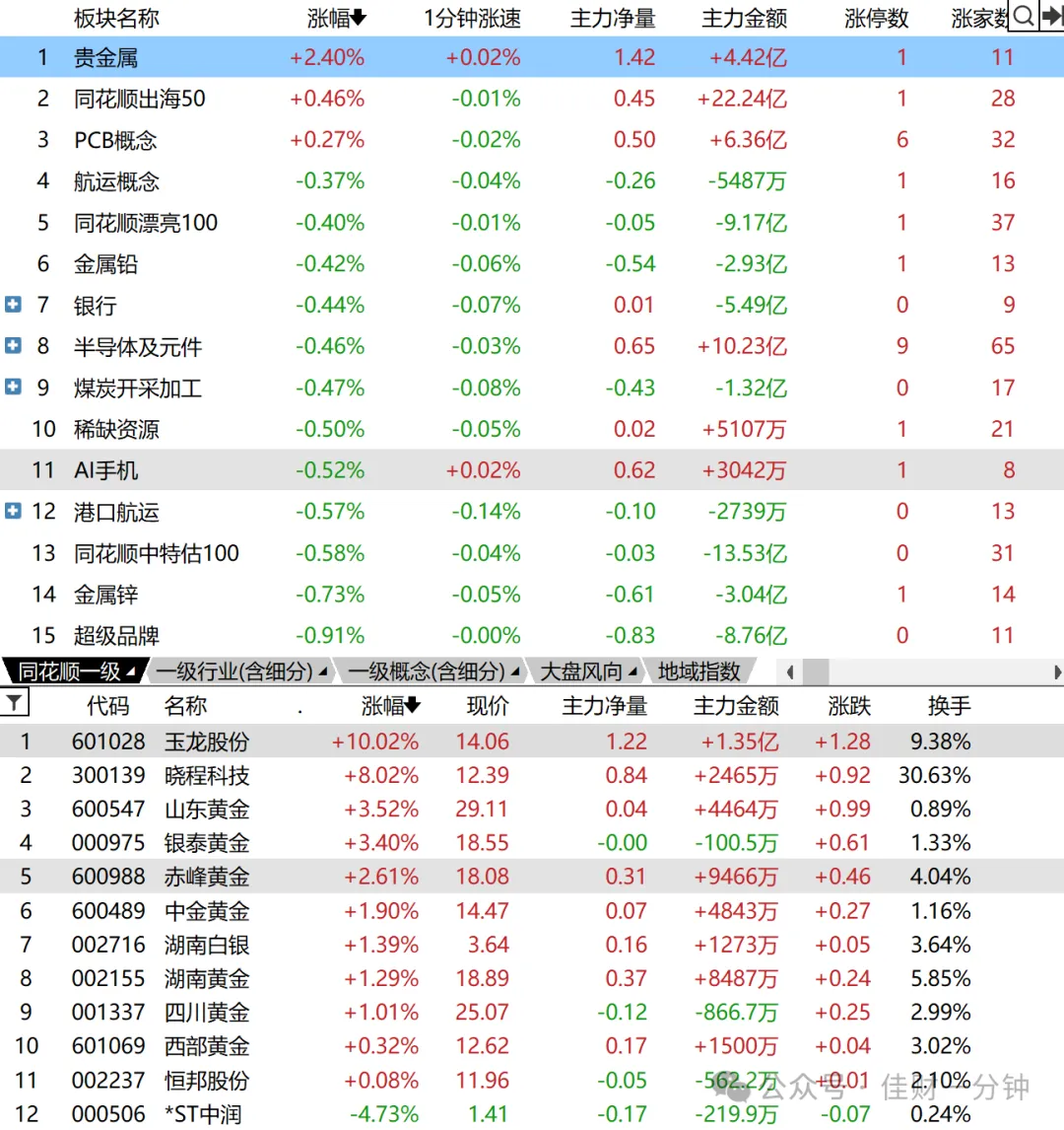 回到区间双头确认