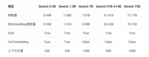 阿里云发布全球最强开源模型Qwen2，性能超越众多中国闭源模型
