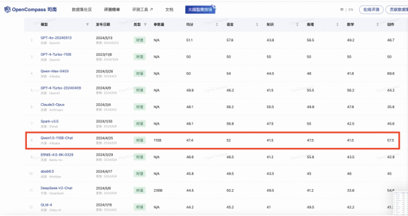 阿里云发布全球最强开源模型Qwen2，性能超越众多中国闭源模型