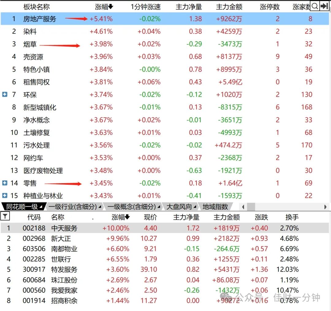 房地产领涨助力指数收成十字星