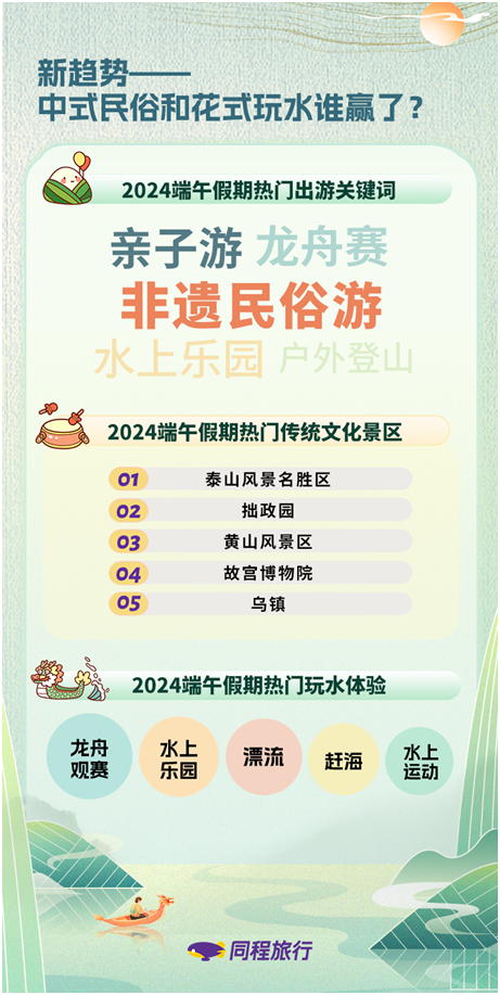 「焦点」同程旅行发布端午出游数据：北京、深圳、苏州等城市入围热门酒店预订目的地前十