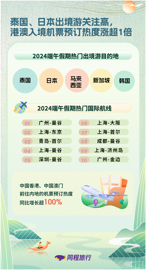 「焦点」同程旅行发布端午出游数据：北京、深圳、苏州等城市入围热门酒店预订目的地前十