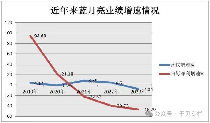 蓝月亮业绩、营收双双下滑，“豪横”分红却赶超净利润