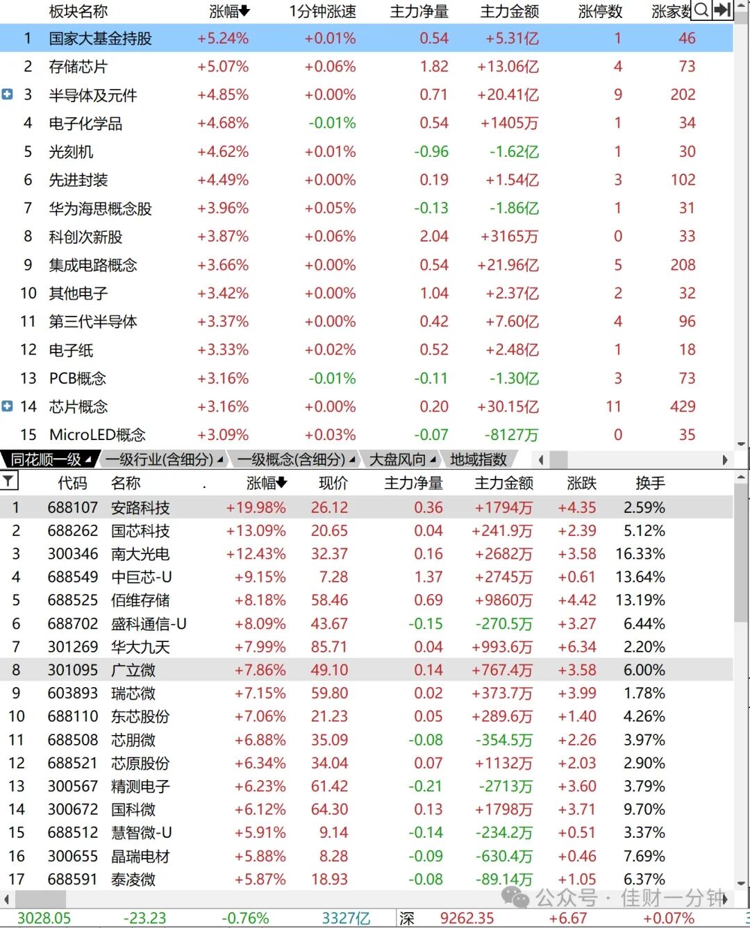 科创50大涨2.43%