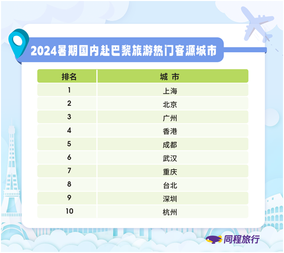 「焦点」同程旅行大数据：奥运期间赴法跟团游线路预订热度同比上升225%