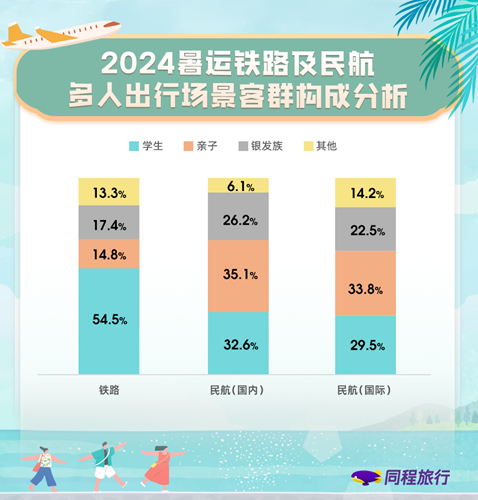 「焦点」同程旅行暑运报告:暑期出境旅行需求旺盛,银发族占比超两成 「焦点」同程旅行暑运报告:暑期出境旅行需求旺盛,银发族占比超两成