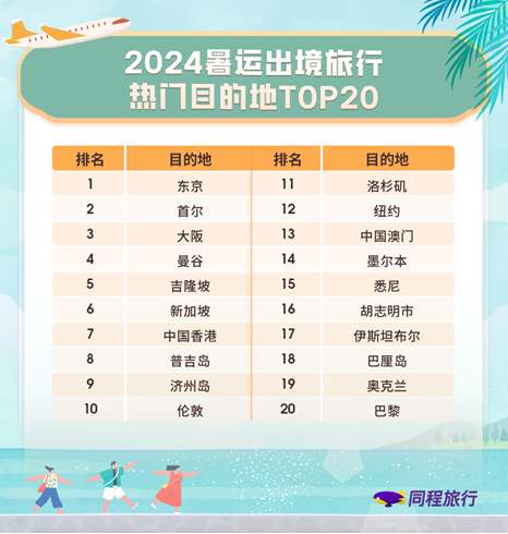 「焦点」同程旅行暑运报告:暑期出境旅行需求旺盛,银发族占比超两成 「焦点」同程旅行暑运报告:暑期出境旅行需求旺盛,银发族占比超两成