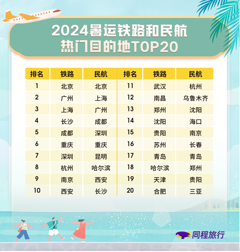 「焦点」同程旅行暑运报告:暑期出境旅行需求旺盛,银发族占比超两成 「焦点」同程旅行暑运报告:暑期出境旅行需求旺盛,银发族占比超两成