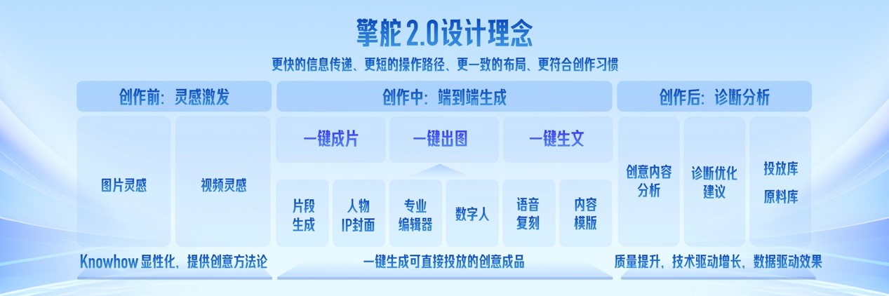 百度营销擎舵2.0以技术驱动创意：定义AIGC内容营销新标准